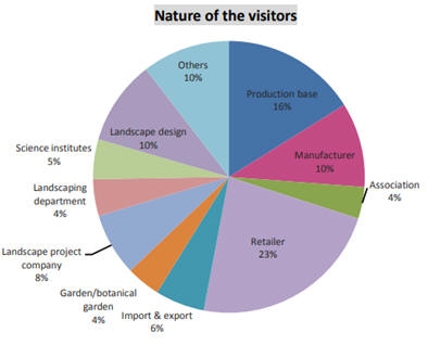 visitors of the IPM hortiflor expo shanghai 19 report market