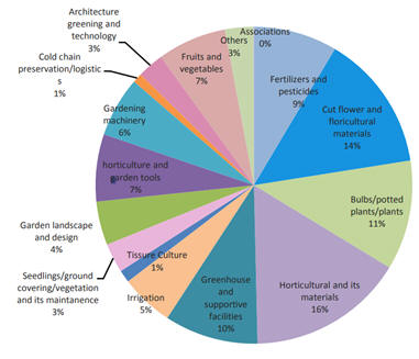 Flower industry China gements in market